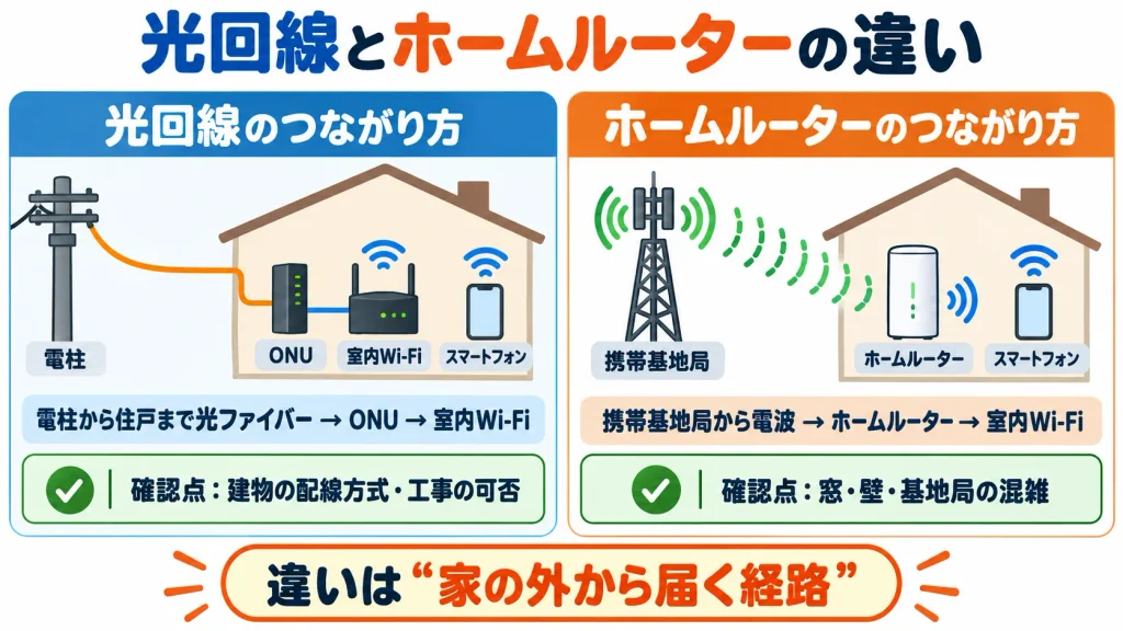光ファイバーで届く光回線と基地局の電波で届くホームルーターの仕組みの違い