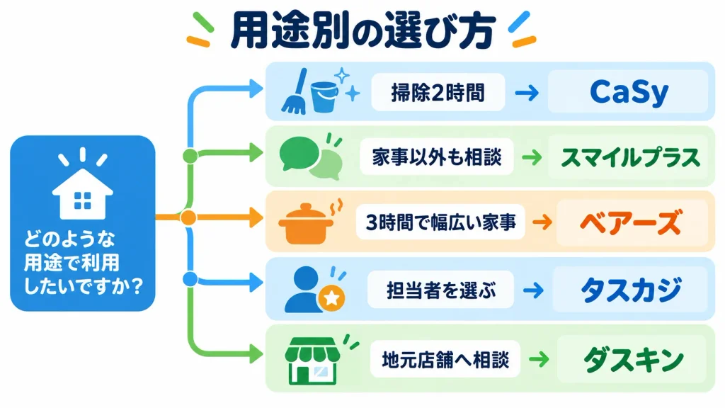 家事代行スポットを頼みたい内容から選ぶ図