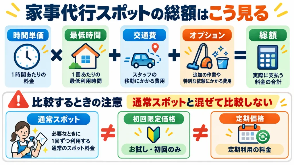 家事代行スポットの料金を最低利用時間と交通費から計算する図