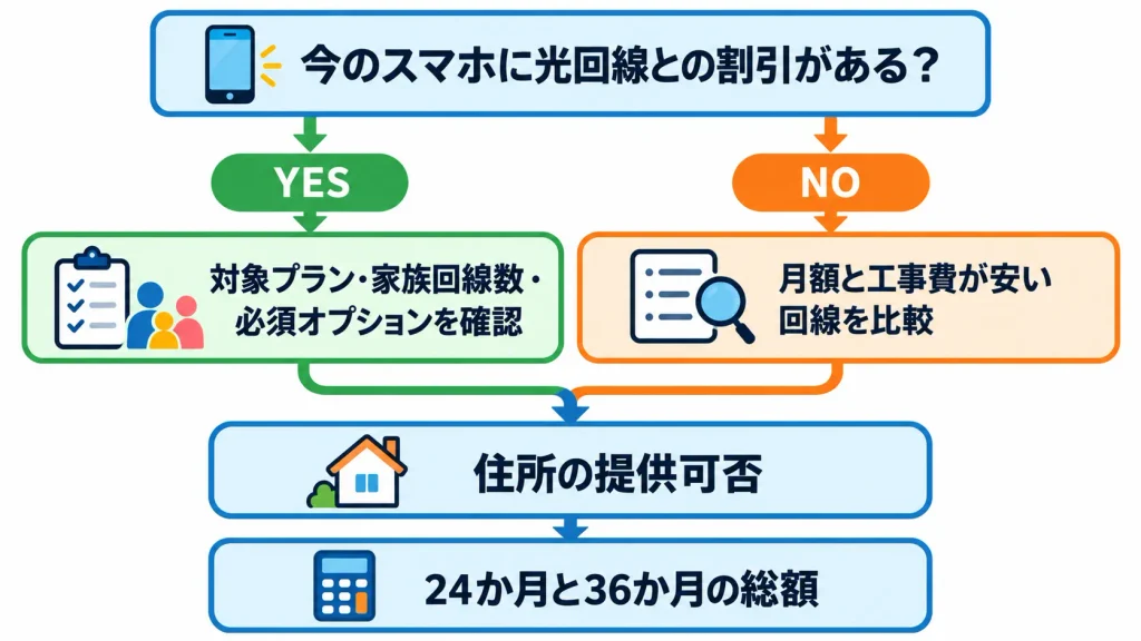格安SIMと光回線の組み合わせを割引の有無から選ぶ手順
