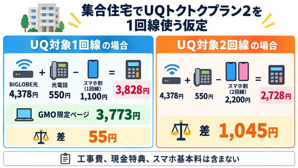 UQの対象回線が1台と2台のときのBIGLOBE光とGMO光の家計差