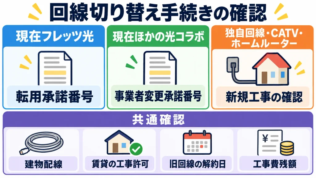 格安SIM利用者が光回線を乗り換えるときの転用・事業者変更・新規の違い