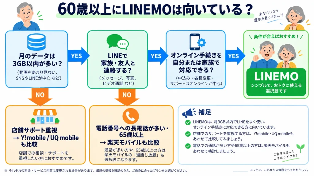 60歳以上の人がLINEMOに向いているかをデータ量・LINE・店舗サポート・通話で判断する図