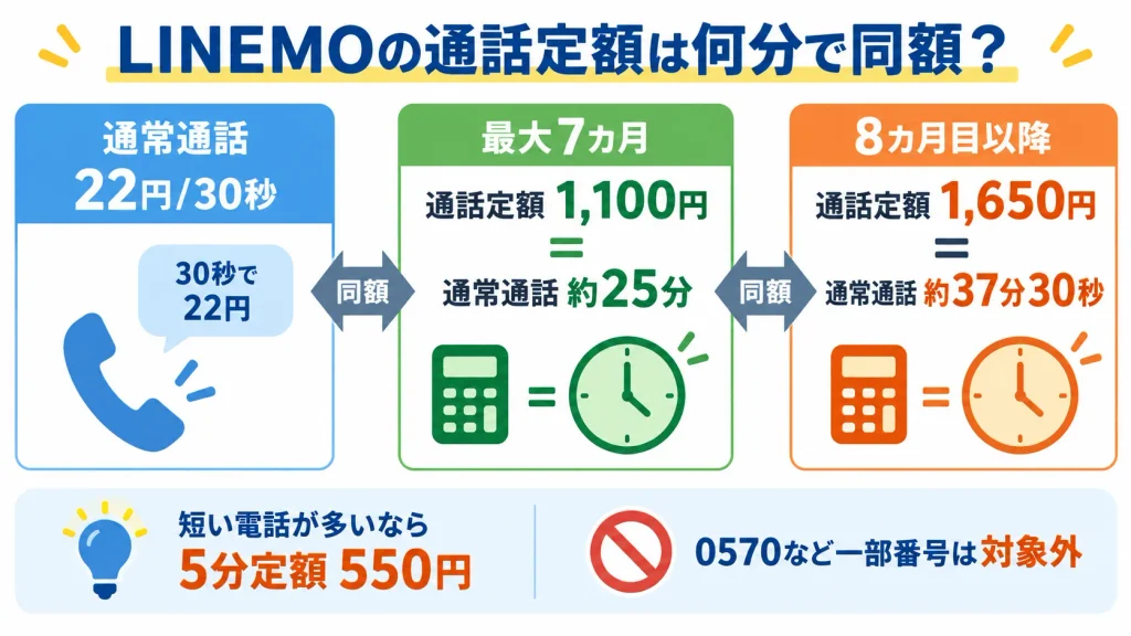 LINEMOの時間無制限通話定額と通常通話の料金が同程度になる月間通話時間