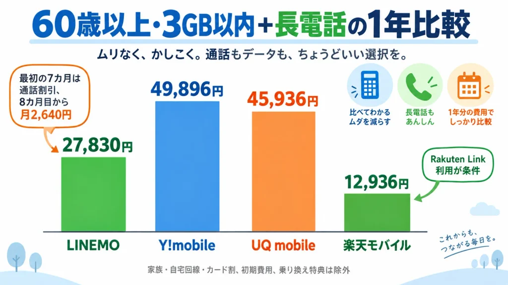 60歳以上が3GB以内で長時間通話を使う場合のLINEMO・Y!mobile・UQ mobile・楽天モバイルの年間料金比較