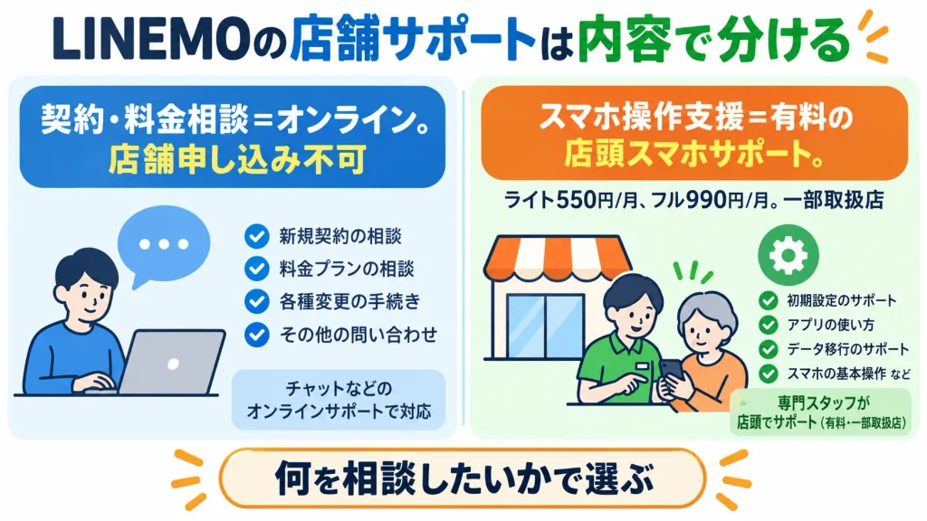 LINEMOのオンライン契約サポートと有料の店頭スマホ操作サポートの違い