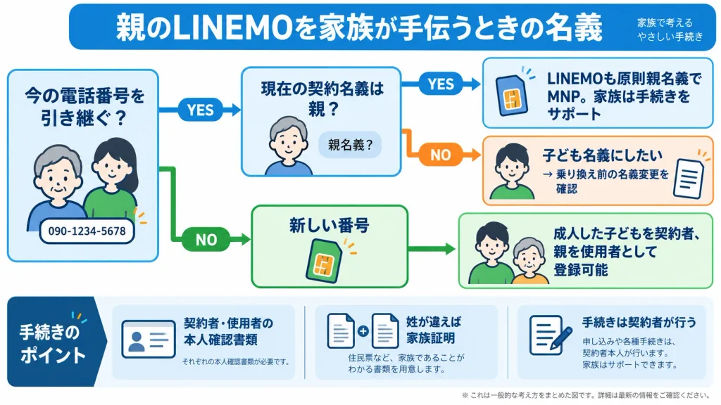 60歳以上の親がLINEMOを使う際に家族が契約を手伝う場合の契約者・使用者・MNP名義の考え方