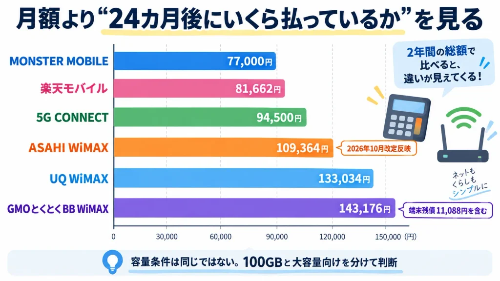 モバイルWi-Fi6サービスを24カ月利用後に解約する場合の総額比較