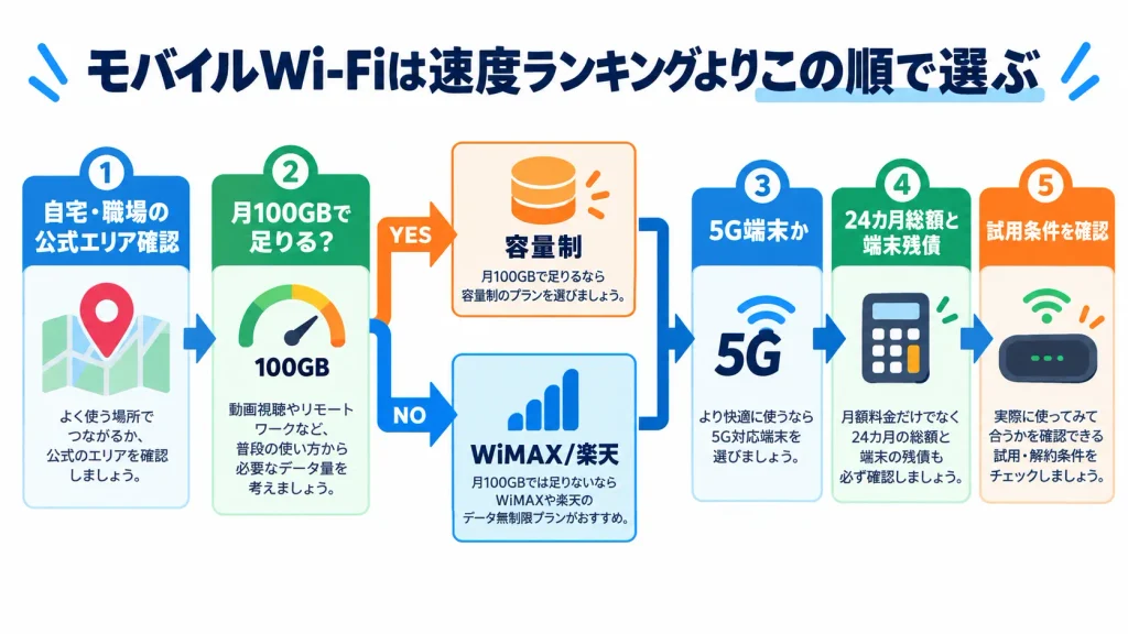 モバイルWi-Fiをエリア、データ容量、5G端末、総額、試用制度の順に選ぶフロー