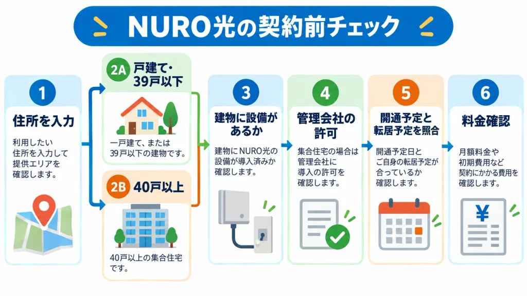 NURO光の提供エリア・建物設備・工事・転居予定を順に確認するフロー図