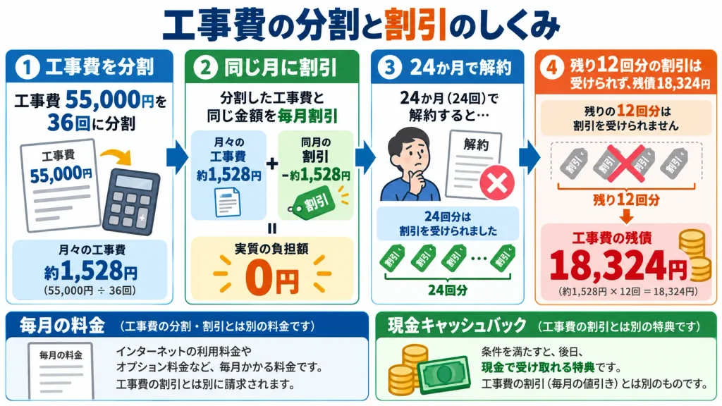 NURO光の工事費55,000円の分割と毎月の割引、24か月解約時の残債18,324円を示す図