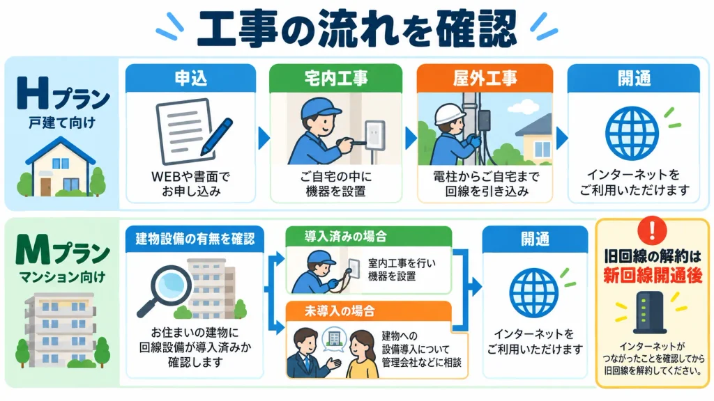 NURO光HプランとMプランの工事手順と、旧回線を解約する順番を示す図