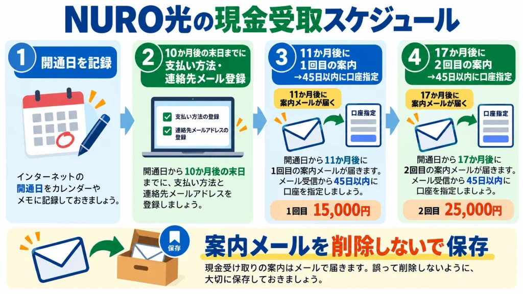 NURO光のキャッシュバックを11か月後と17か月後に受け取るための登録・申請スケジュール
