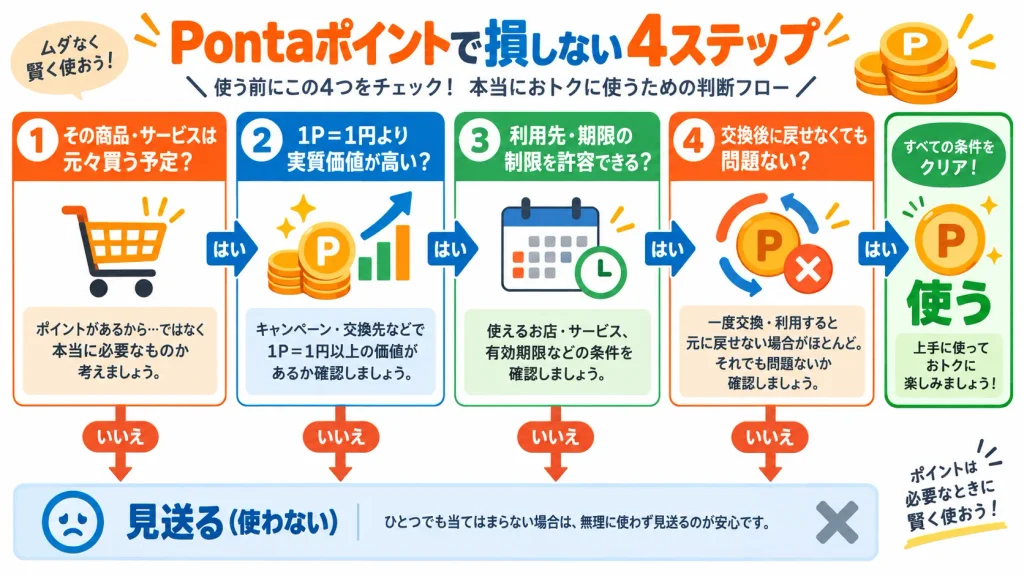 Pontaポイントで損しないために購入予定・実質価値・期限・交換を取り消せるかどうかを確認する判断フロー図