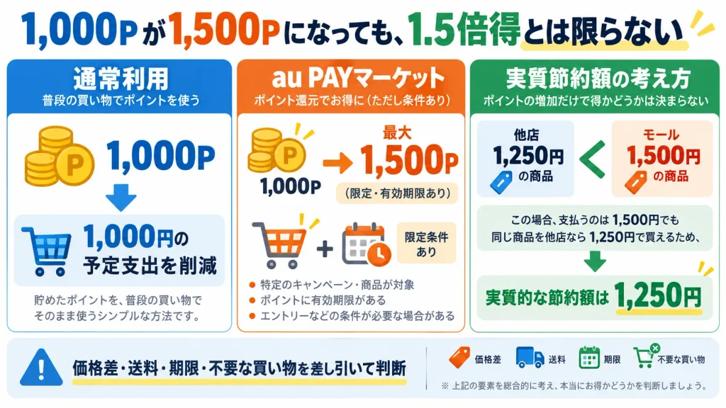 Pontaポイントをau PAYマーケットで1.5倍に増量しても商品価格差と有効期限を考慮すると実質価値が下がる例