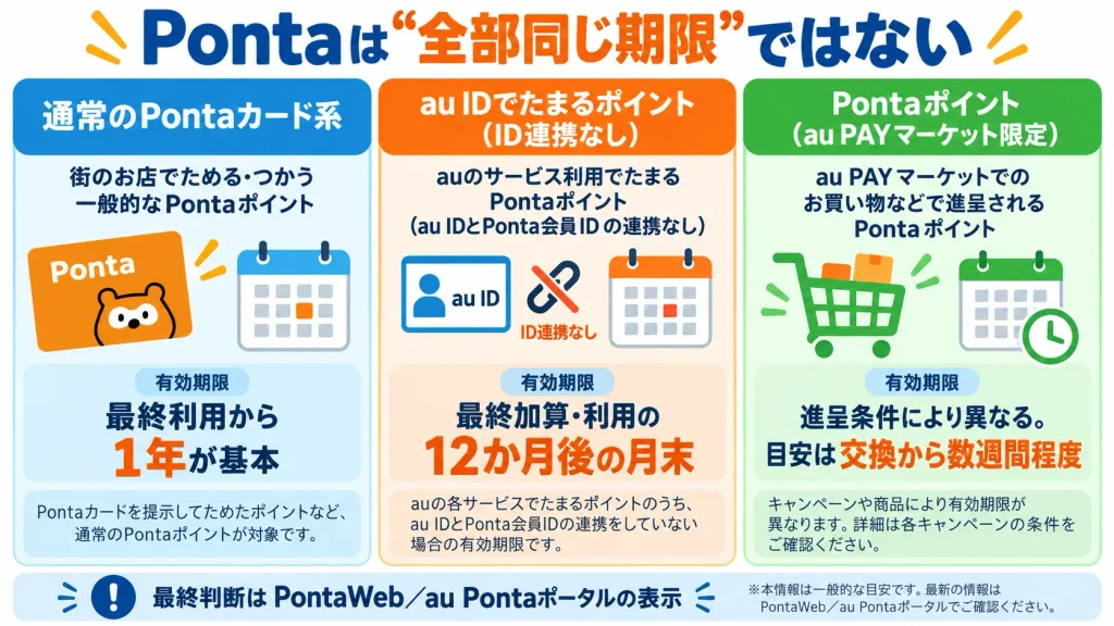 Pontaポイントは種類やID連携状況によって有効期限と利用先が異なることを示す比較図