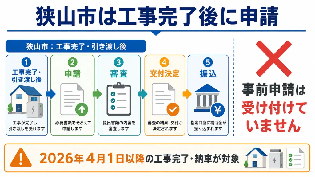 狭山市の蓄電池補助金が工事完了・引き渡し後の事後申請であることを示す図