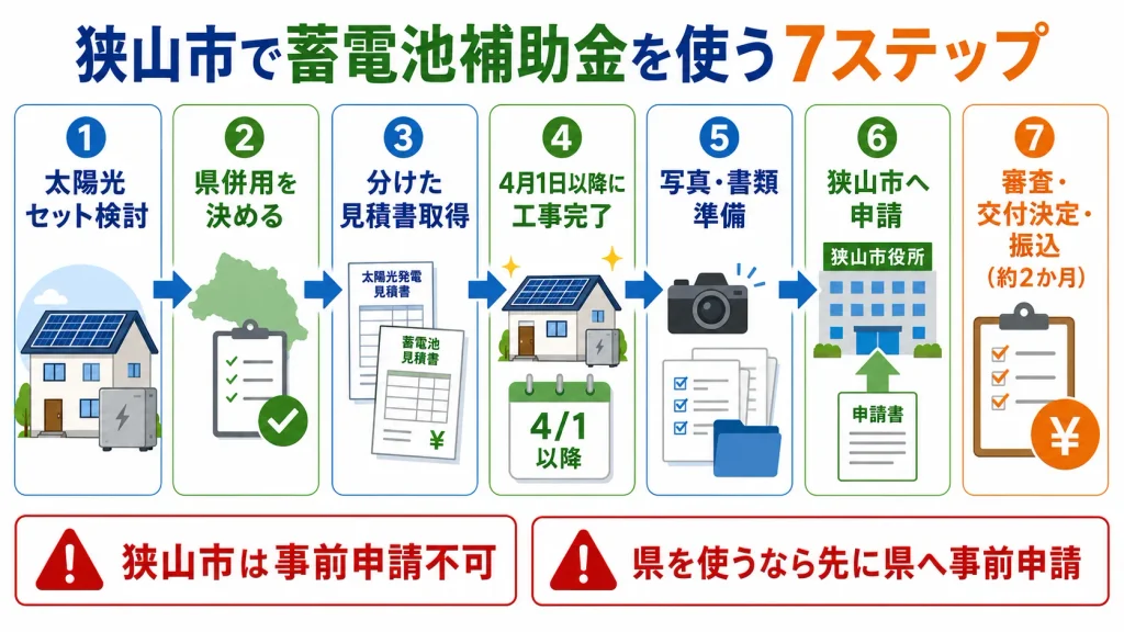 狭山市で太陽光セット検討から工事完了、申請、交付決定まで進める蓄電池補助金の7ステップ