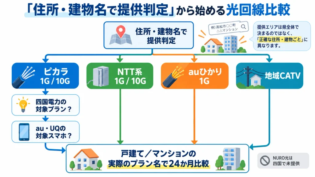 四国4県で住所と建物、電気・スマホ契約から光回線の候補を絞る図