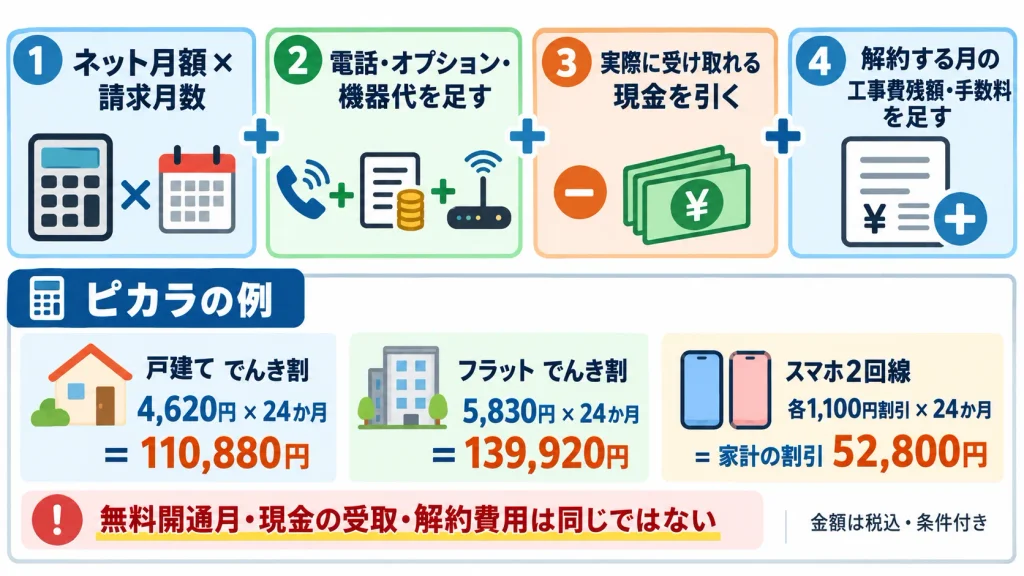 光回線の24か月総額で月額、スマホ割、現金特典、解約費用を分けて計算する図