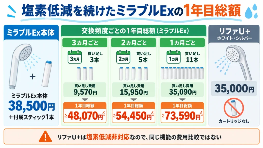 ミラブルExで塩素低減を1年間続けた場合の交換頻度別総額