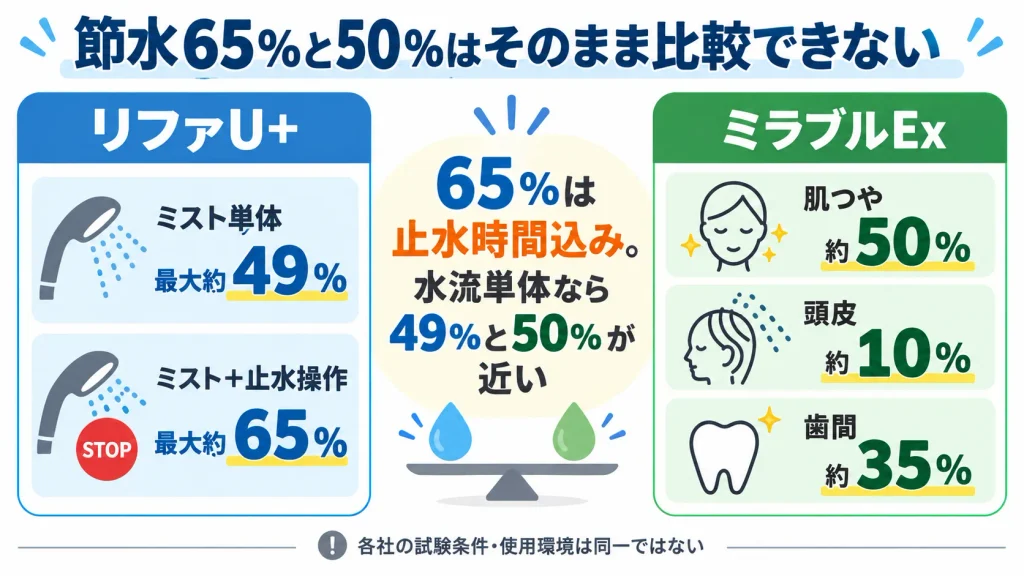 リファU+とミラブルExの節水率で止水操作を含む条件と水流単体の条件を分けた比較