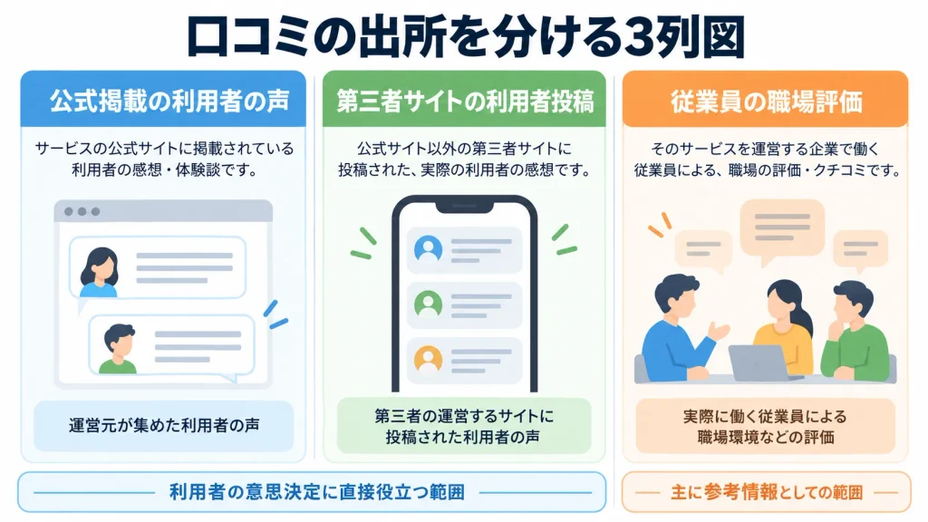 スマイルプラスの利用者口コミと従業員口コミを区別する図