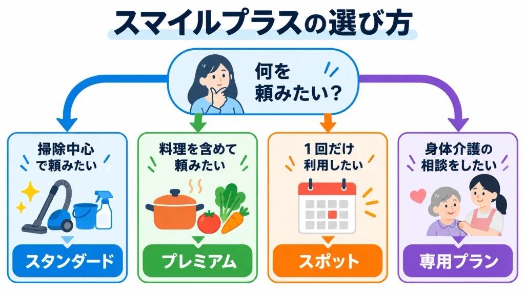 依頼する家事からスマイルプラスのプランを選ぶ図