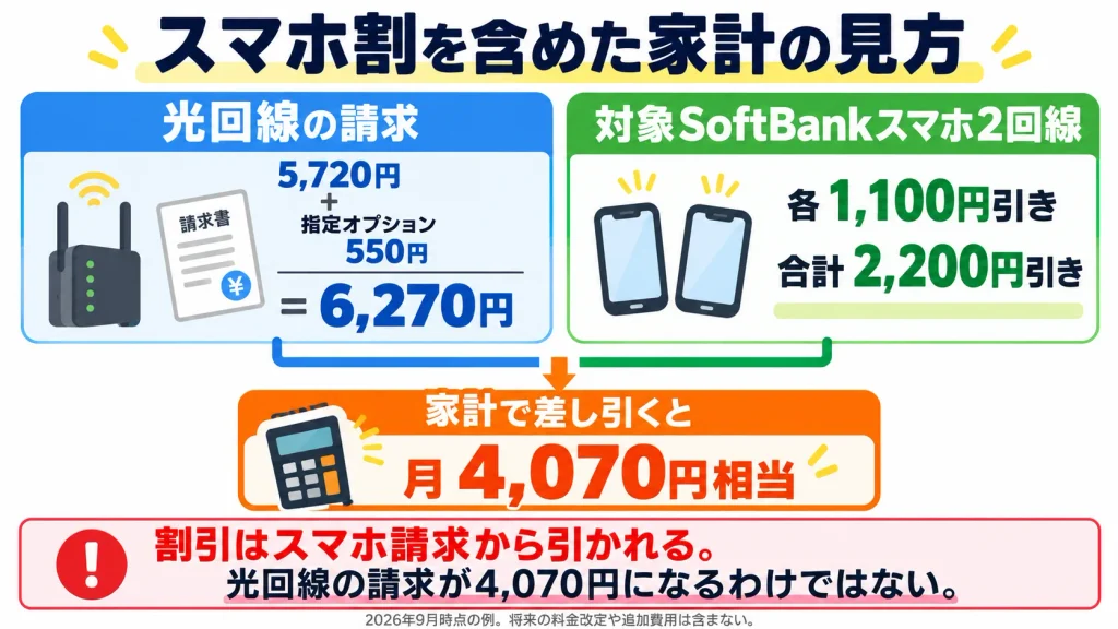 ソフトバンク光の月額とスマホ2回線の割引を家計で差し引く計算例