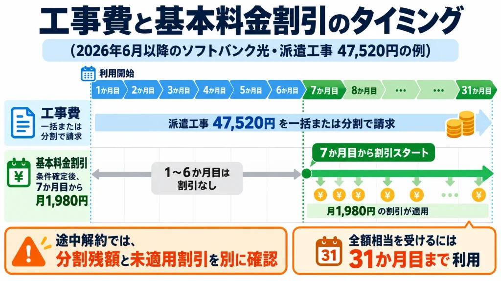ソフトバンク光の工事費支払いと7か月目以降の割引の時間差