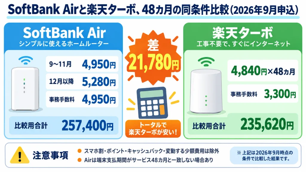 SoftBank Airと楽天ターボを48カ月同条件で比較した料金図