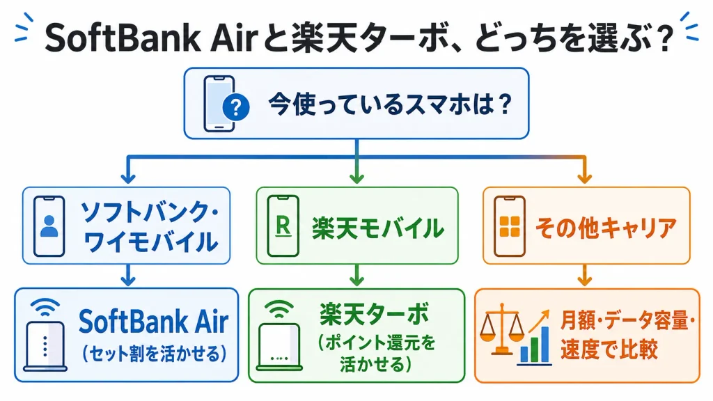 SoftBank Airと楽天ターボのどちらが向いているかをスマホキャリアから判断する図