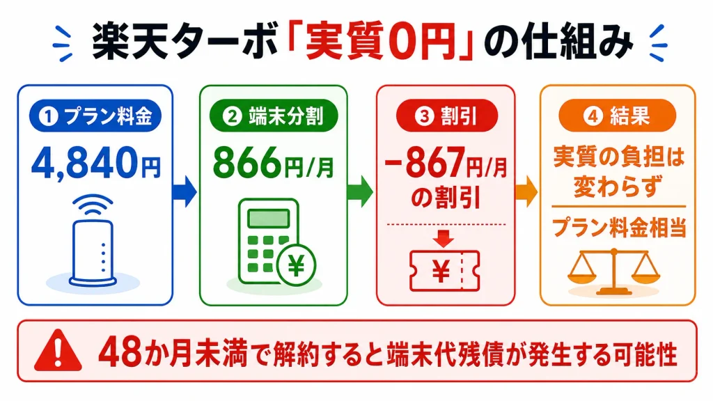 楽天ターボの実質0円キャンペーンが端末分割と割引を相殺する仕組みを示す図
