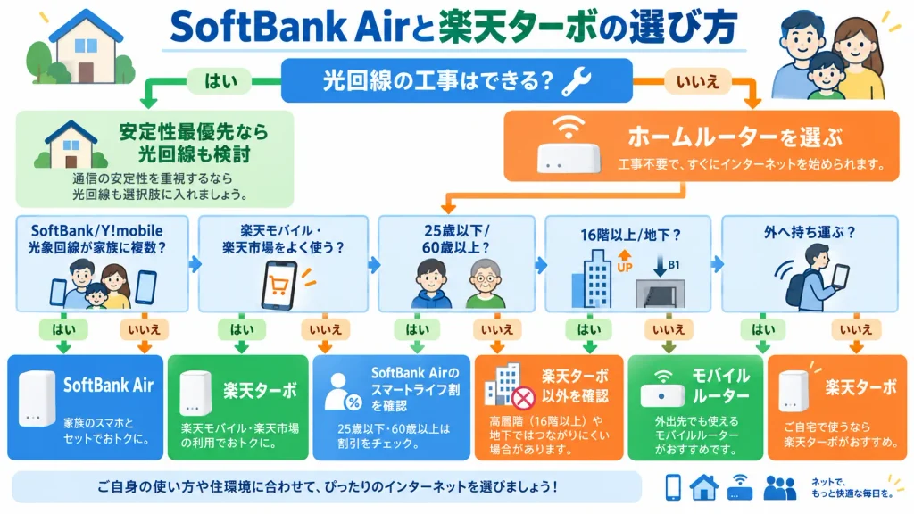 SoftBank Airと楽天ターボをスマホ・年齢・住所・用途で選ぶフローチャート