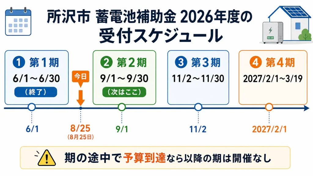 所沢市の蓄電池補助金の年4回の受付スケジュールと2026年8月25日時点の位置を示す図