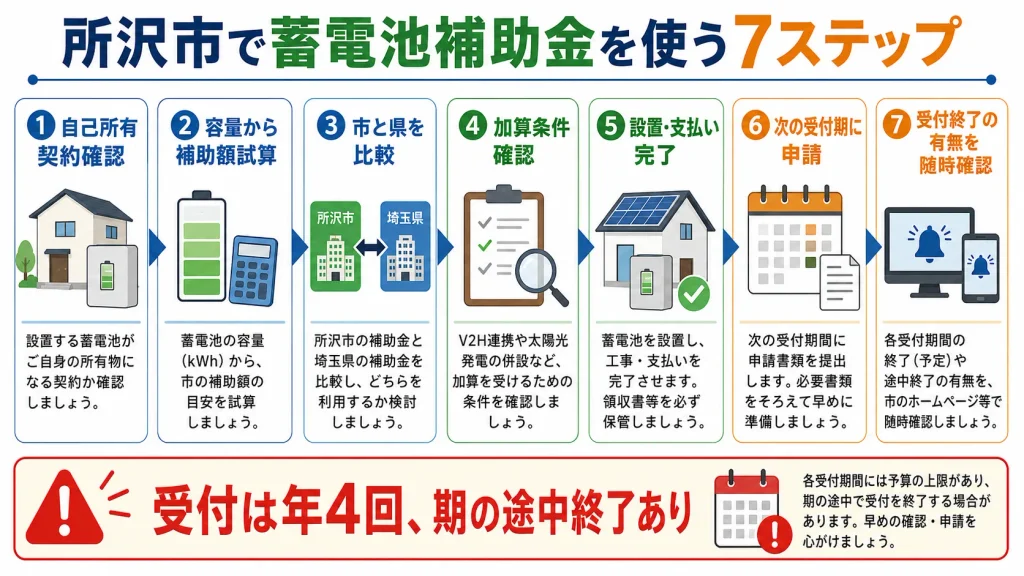 所沢市で自己所有確認から次の受付期での申請まで進める蓄電池補助金の7ステップ