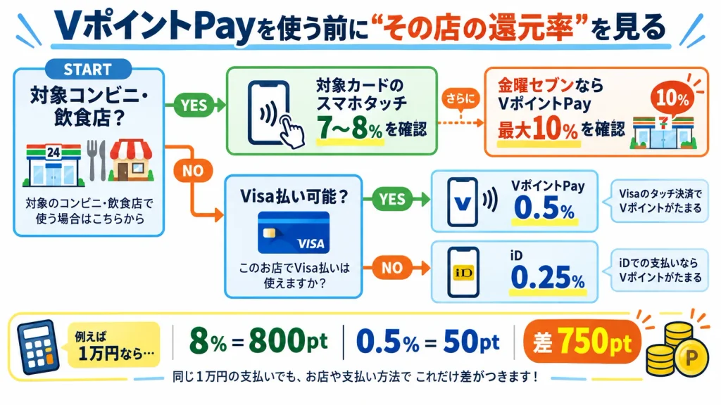 VポイントPayと三井住友カードの高還元を店舗別に使い分けるフロー