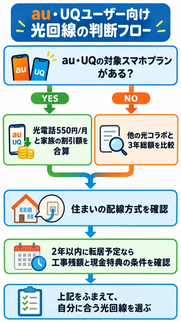 BIGLOBE光をスマホ割、配線方式、転居予定から選ぶ判断手順
