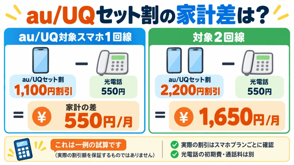 BIGLOBE光電話を含めたau・UQ mobileのスマホセット割の計算例