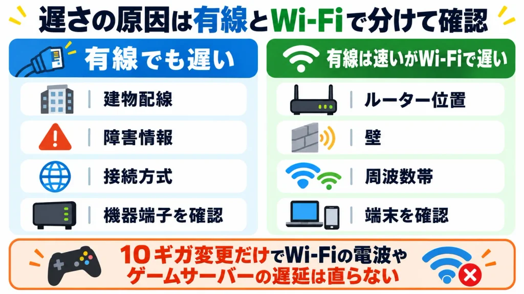 BIGLOBE光が遅いときに回線側と自宅Wi-Fi側の原因を分ける図