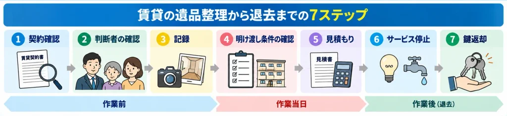賃貸住宅の遺品整理から鍵返却までの七つの手順