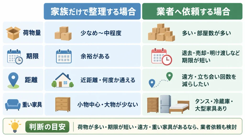 遺品整理を自分で行うか業者に依頼するかの判断図