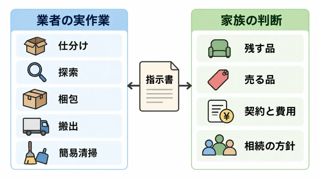 遺品整理業者に任せる作業と家族が決めることの分担図
