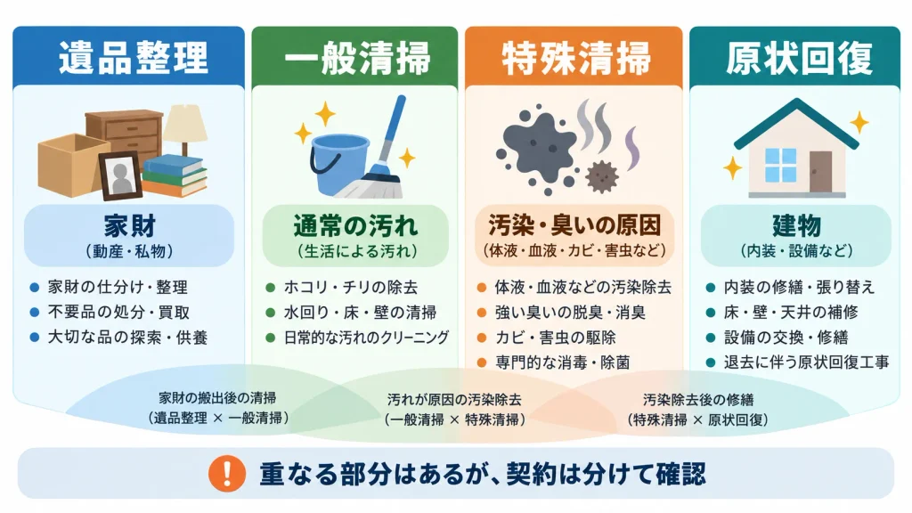遺品整理と特殊清掃、原状回復の対象の違い