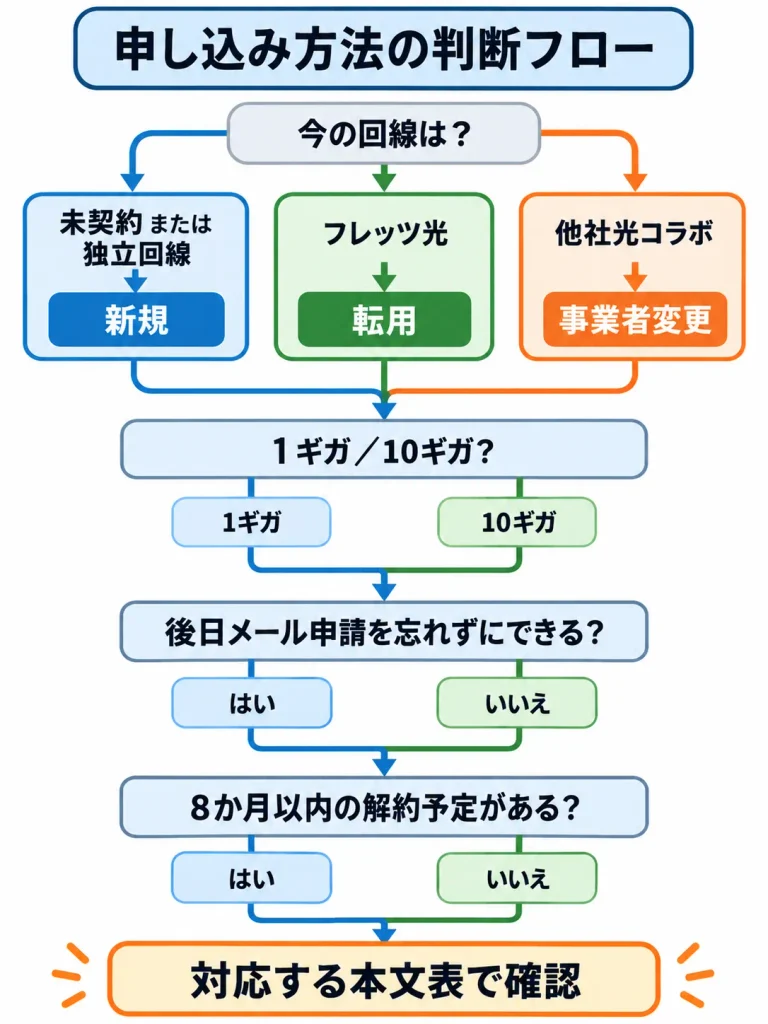 ソフトバンク光の申込区分と申請方法から窓口を選ぶフロー図