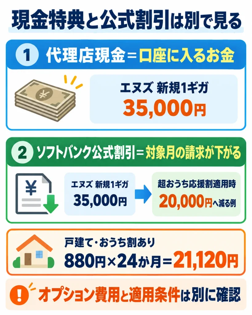 代理店の現金が超おうち応援割で減る場合と月額割引を別々に示す図