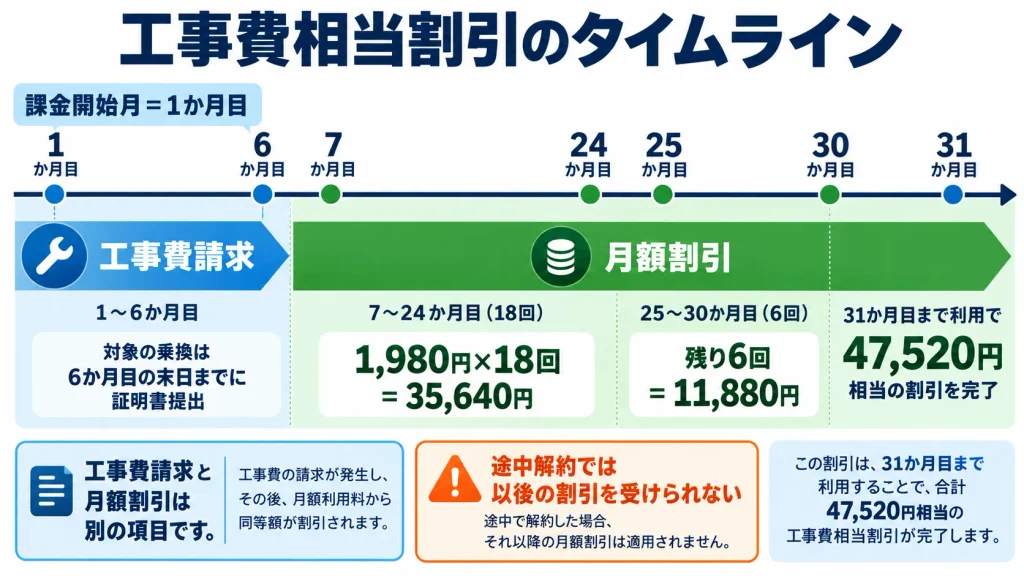 ソフトバンク光の工事費割引が7か月目から始まり24か月では全額に達しない時系列図