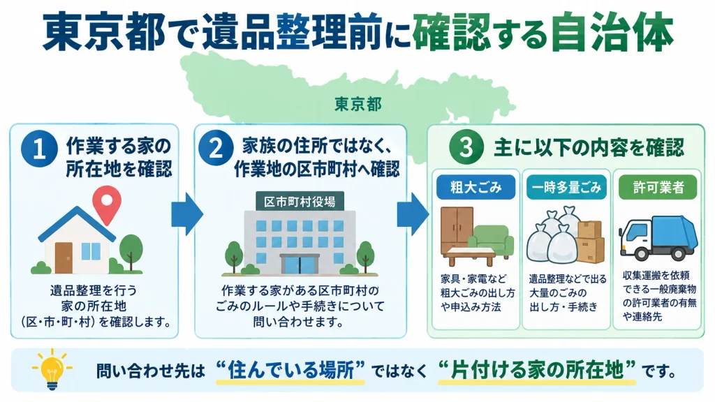 東京都で遺品整理のごみ処分を確認する自治体の選び方